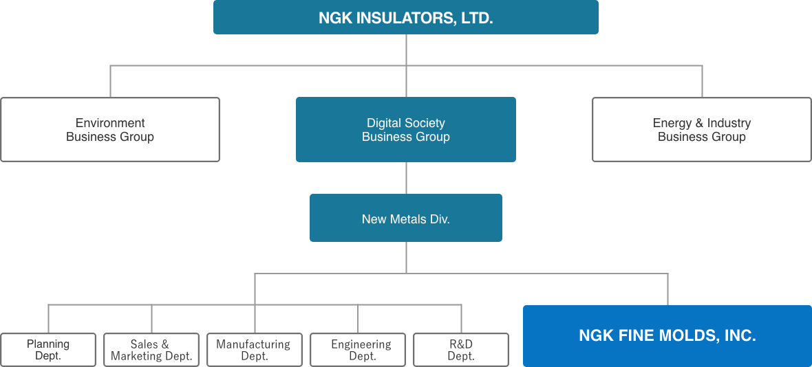 As part of the NGK Group, NGK Fine Molds Inc. belongs to the New Metals Division of the Digital Society Business Group. NGK Fine Molds Inc. stands in a line with each division of the New Metals Division such as the Planning Department, the Sales & Marketing Department, the Manufacturing Department, the Engineering Department  and the R&D Department.