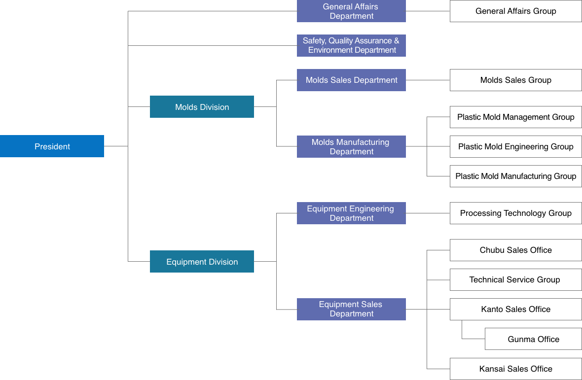 This is the organizational chart of NGK Fine Molds, Inc. The President oversees the Executive Vice Presidents, who in turn oversee the Management Department, Sales Department, Quality Assurance Department, Engineering Department, and Manufacturing Department. The Management Department is composed of the General Affairs Group, Accounting Group, and Purchasing Group. The Sales Department is composed of the Sales Group 1 and Sales Group 2. The Quality Assurance Department is composed of the Quality Assurance Group and Inspection Group. The Engineering Department is composed of the Engineering Group 1 and Engineering Group 2. The Manufacturing Department is composed of the Manufacturing Group 1 and Manufacturing Group 2.