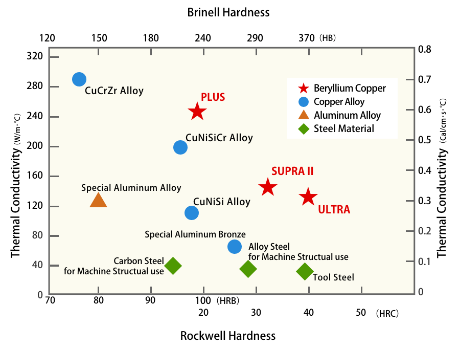 Relationship between Hardness and Thermal Conductivity