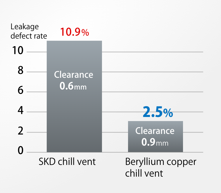 Comparison of defect rate