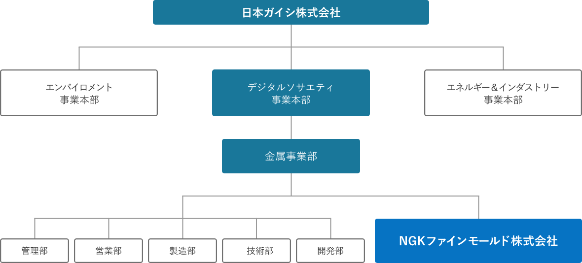 日本ガイシ株式会社には、エンバイロメント事業本部、デジタルソサエティ事業本部、エネルギー＆インダストリー事業本部があります。NGKグループの一員であるNGKファインモールドは、デジタルソサエティ事業本部 金属事業部の配下にあります。