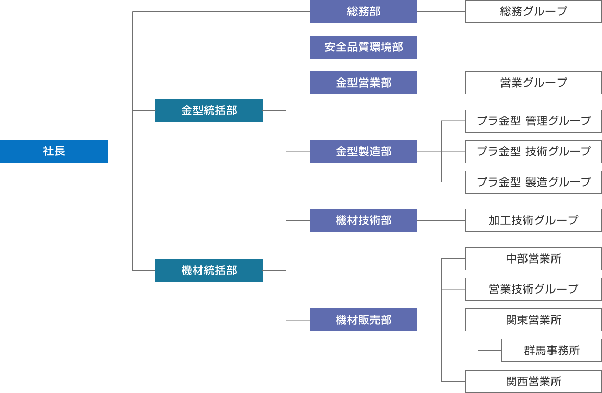 NGKファインモールドの組織図です。社長の下に金型統括部、機材統括部、また総務部、安全環境品証部があります。金型統括部の下には金型営業部、金型製造部があります。金型営業部の下には営業グループがあり、金型製造部の下には管理グループ、技術グループ、製造グループがあります。機材統括部の下には機材技術部、機材販売部があり、機材技術部の下には加工技術グループ、機材販売部の下には、中部営業所、営業技術グループ、関東営業所（群馬事務所）、関西営業所があります。総務部の下には、総務グループがあります。