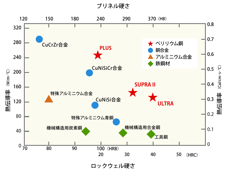 ベリリウム銅の硬さと熱伝導率の関係