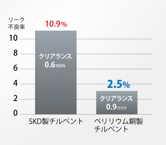 製品不良率の比較例