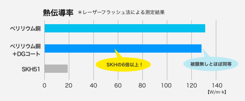 熱伝導率の比較（ベリリウム銅、ベリリウム銅＋DGコート、SKH51）