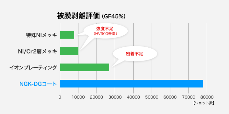 被膜剥離評価