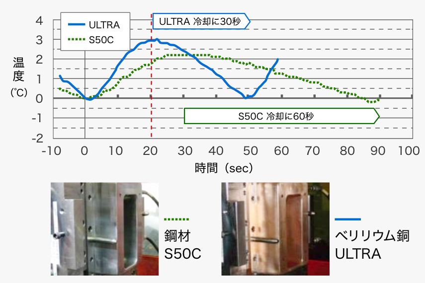 上：ベリリウム銅の冷却時間に関するデータ、下：実験に使用した鋼材（S50C）とベリリウム銅（ULTRA）