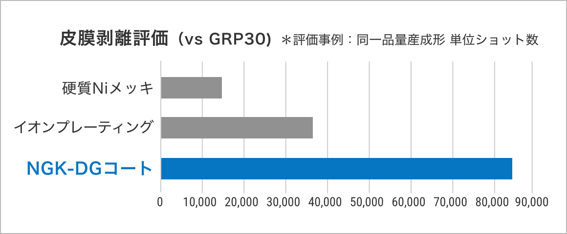 皮膜剥離評価（vs GRP30)