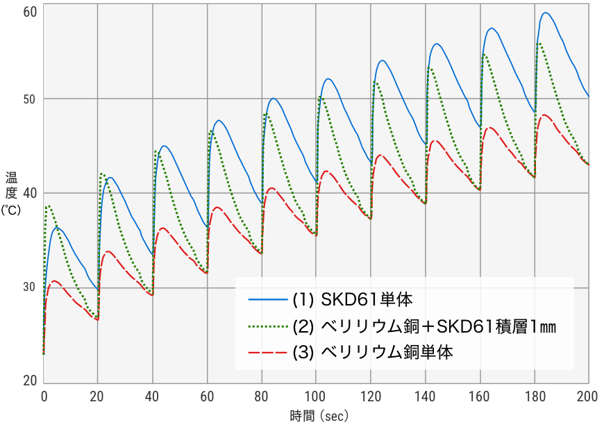 連続10ショット成形時の金型表面温度変化の結果